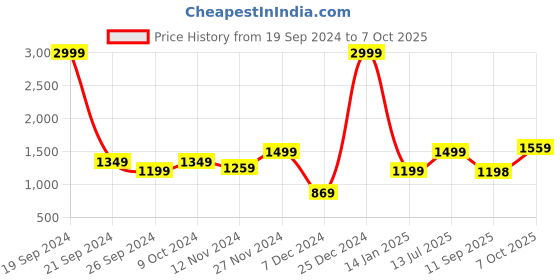myntra.com Status Quo Men Yellow Quilted Jacket status quo Price History Graph from 19 Sep 2024 to 4 Oct 2025