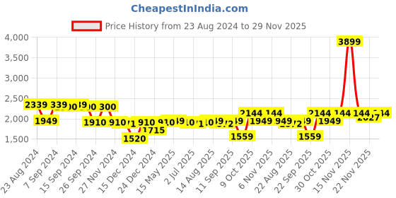myntra.com Status Quo Men Yellow Solid Reversible High Neck Padded Jacket status quo Price History Graph from 23 Aug 2024 to 29 Nov 2025