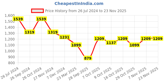 myntra.com Status Quo Men Yellow Solid Sweatshirt status quo Price History Graph from 26 Jul 2024 to 22 Nov 2025