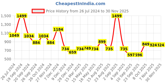 myntra.com Status Quo Men Yellow Sweatshirt status quo Price History Graph from 26 Jul 2024 to 29 Nov 2025