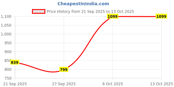 myntra.com Status Quo Mid-Rise Regular Trousers status quo Price History Graph from 21 Sep 2025 to 13 Oct 2025