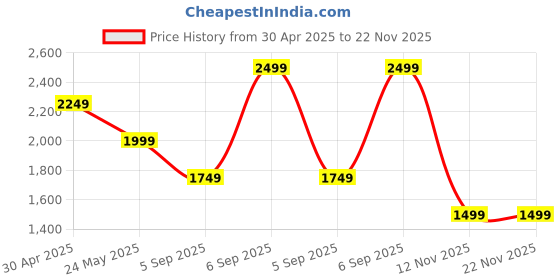 myntra.com Status Quo Mid-Rise Trousers status quo Price History Graph from 30 Apr 2025 to 22 Nov 2025