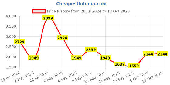 myntra.com Status Quo Mock Collar Colourblocked Bomber Jacket status quo Price History Graph from 26 Jul 2024 to 11 Oct 2025