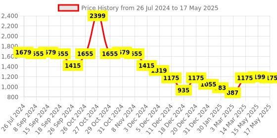 myntra.com Status Quo Mock Collar Cotton Front-Open Sweatshirt status quo Price History Graph from 26 Jul 2024 to 17 May 2025