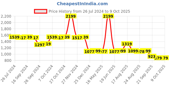 myntra.com Status Quo Mock Collar Cotton Pullover status quo Price History Graph from 26 Jul 2024 to 9 Oct 2025