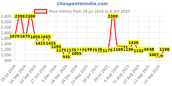 myntra.com Status Quo Mock Collar Front Open Sweatshirt status quo Price History Graph from 26 Jul 2024 to 5 Oct 2025