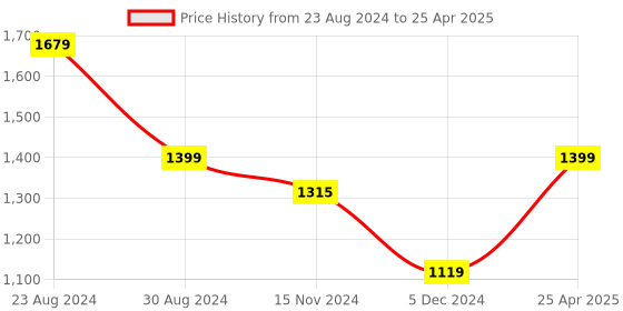 myntra.com Status Quo Mock Collar Full Sleeve Open Front Sweater status quo Price History Graph from 23 Aug 2024 to 25 Apr 2025