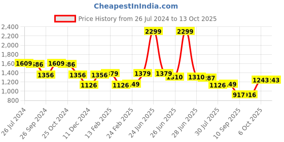 myntra.com Status Quo Mock Collar Padded Jacket status quo Price History Graph from 26 Jul 2024 to 13 Oct 2025