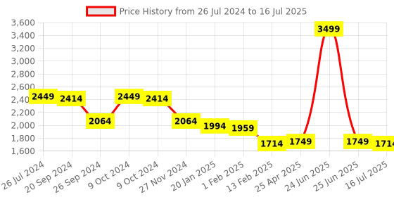 myntra.com Status Quo Mock Collar Quilted Jacket status quo Price History Graph from 26 Jul 2024 to 16 Jul 2025