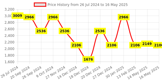 myntra.com Status Quo Mock Collar Quilted Jacket status quo Price History Graph from 26 Jul 2024 to 16 May 2025