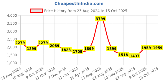 myntra.com Status Quo Mock Collar Quilted Jackets status quo Price History Graph from 23 Aug 2024 to 15 Oct 2025