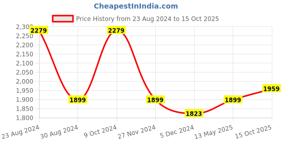 myntra.com Status Quo Mock Collar Quilted Jackets status quo Price History Graph from 23 Aug 2024 to 15 Oct 2025