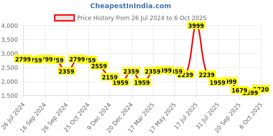 myntra.com Status Quo Mock Collar Reversible Padded Jacket status quo Price History Graph from 26 Jul 2024 to 6 Oct 2025