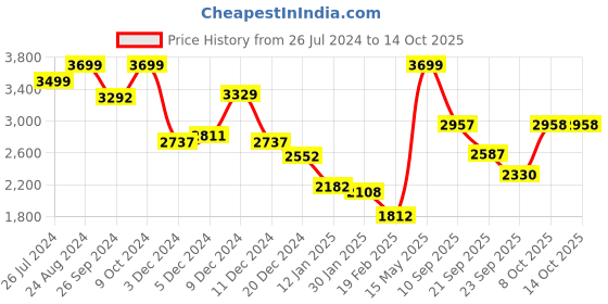 myntra.com Status Quo Mock Collar Reversible Quilted Jacket status quo Price History Graph from 26 Jul 2024 to 13 Oct 2025