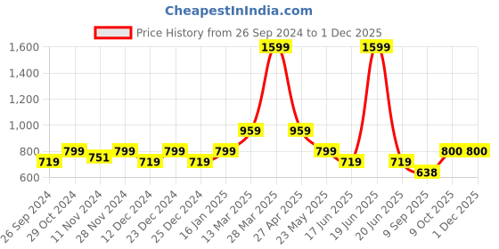 myntra.com Status Quo Olive Solid  Jeggings status quo Price History Graph from 26 Sep 2024 to 30 Nov 2025
