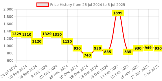 myntra.com Status Quo Open Knit Self Design Pullover Sweater status quo Price History Graph from 26 Jul 2024 to 5 Jul 2025