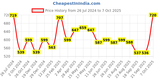myntra.com Status Quo Placement Graphic Printed Cotton T-shirt status quo Price History Graph from 26 Jul 2024 to 7 Oct 2025
