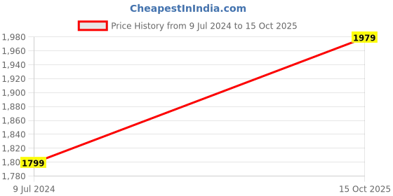 myntra.com Status Quo Plus Size Men Blue Quilted Jacket status quo Price History Graph from 9 Jul 2024 to 15 Oct 2025