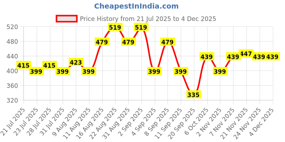 myntra.com Status Quo Polo Collar Tshirt status quo Price History Graph from 21 Jul 2025 to 2 Dec 2025