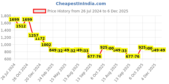 myntra.com Status Quo Printed Cotton Hooded Crop Sweatshirt status quo Price History Graph from 26 Jul 2024 to 6 Dec 2025