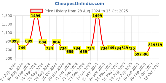 myntra.com Status Quo Printed Cotton Sweatshirt status quo Price History Graph from 23 Aug 2024 to 13 Oct 2025
