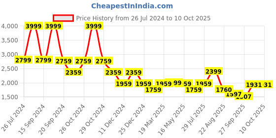 myntra.com Status Quo Printed Knitted Top & Trousers status quo Price History Graph from 26 Jul 2024 to 9 Oct 2025