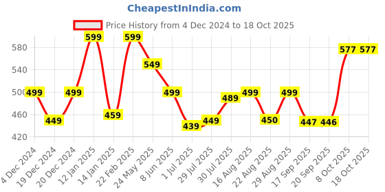 myntra.com Status Quo Printed Polo Collar Short Sleeves Cotton T-shirt status quo Price History Graph from 4 Dec 2024 to 4 Oct 2025