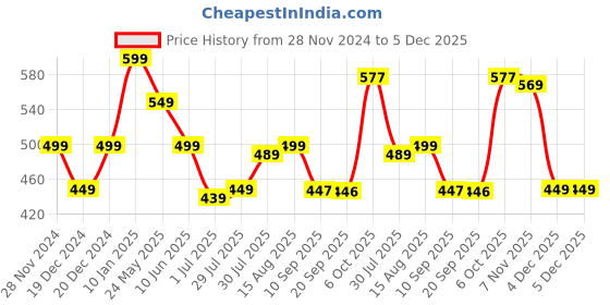 myntra.com Status Quo Printed Polo Collar Short Sleeves Cotton T-shirt status quo Price History Graph from 28 Nov 2024 to 4 Dec 2025