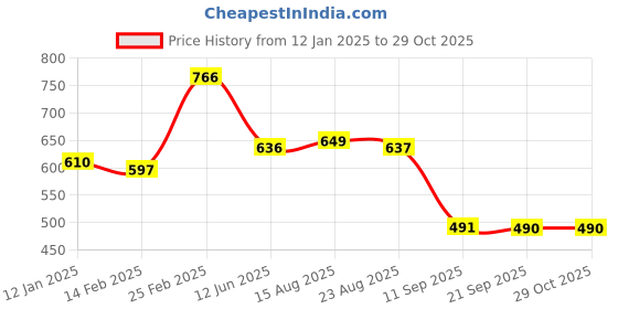 myntra.com Status Quo Printed Round Neck Cotton T-shirt status quo Price History Graph from 12 Jan 2025 to 28 Oct 2025