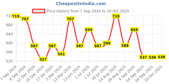 myntra.com Status Quo Printed Striped T-shirt status quo Price History Graph from 7 Sep 2024 to 10 Oct 2025