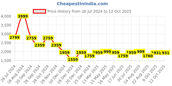 myntra.com Status Quo Printed Turtle Neck Co-Ords status quo Price History Graph from 26 Jul 2024 to 12 Oct 2025