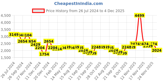 myntra.com Status Quo Quilted Hooded Puffer Jacket status quo Price History Graph from 26 Jul 2024 to 4 Dec 2025