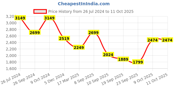 myntra.com Status Quo Quilted Jackets status quo Price History Graph from 26 Jul 2024 to 10 Oct 2025