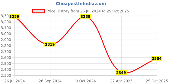 myntra.com Status Quo Quilted Mock Collar Jacket status quo Price History Graph from 26 Jul 2024 to 25 Oct 2025