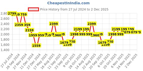 myntra.com Status Quo Reversible Puffer Jacket status quo Price History Graph from 27 Jul 2024 to 1 Dec 2025