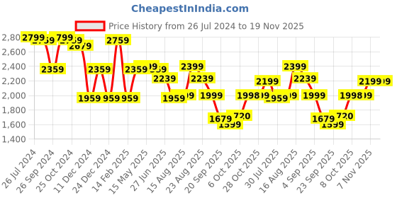 myntra.com Status Quo Reversible Quilted Jackets status quo Price History Graph from 26 Jul 2024 to 19 Nov 2025