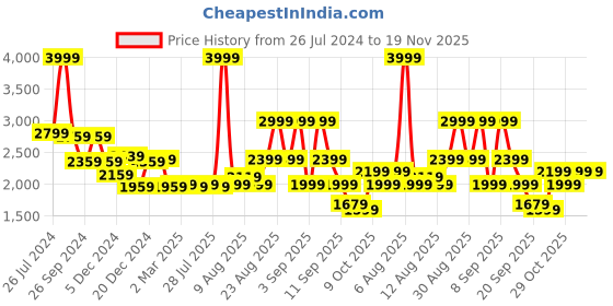 myntra.com Status Quo Reversible Quilted Jackets status quo Price History Graph from 26 Jul 2024 to 19 Nov 2025