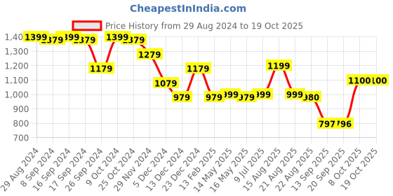 myntra.com Status Quo Round Neck Cotton Pullover status quo Price History Graph from 29 Aug 2024 to 18 Oct 2025