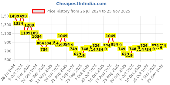 myntra.com Status Quo Round Neck Cotton Pullover Sweatshirt status quo Price History Graph from 26 Jul 2024 to 23 Nov 2025