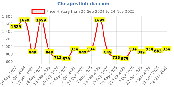 myntra.com Status Quo Round Neck Cotton Pullover Sweatshirt status quo Price History Graph from 26 Sep 2024 to 24 Nov 2025
