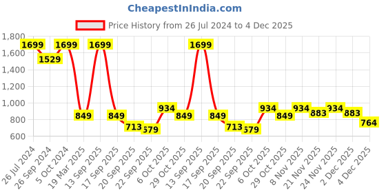 myntra.com Status Quo Round Neck Cotton Sweatshirt status quo Price History Graph from 26 Jul 2024 to 4 Dec 2025