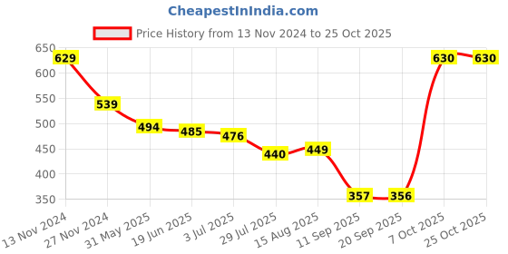 myntra.com Status Quo Round Neck Long Sleeves Regular Fit T-Shirt status quo Price History Graph from 13 Nov 2024 to 25 Oct 2025