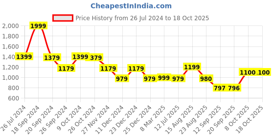 myntra.com Status Quo Round Neck Long Sleeves Ribbed Pullover status quo Price History Graph from 26 Jul 2024 to 18 Oct 2025
