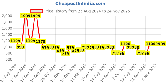 myntra.com Status Quo Round Neck Ribbed Cotton Pullover status quo Price History Graph from 23 Aug 2024 to 24 Nov 2025