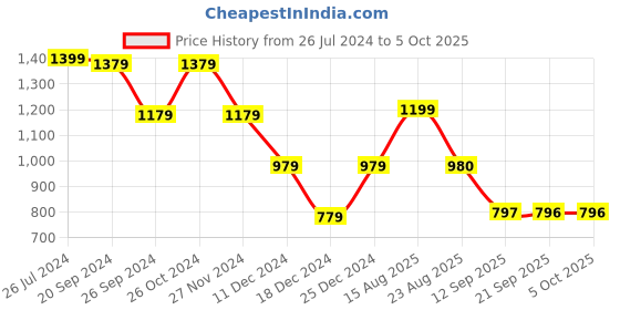 myntra.com Status Quo Round Neck Ribbed Pullover status quo Price History Graph from 26 Jul 2024 to 4 Oct 2025