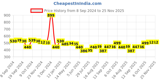 myntra.com Status Quo Round Neck Short Sleeves Graphic Printed Regular Fit Cotton T-shirt status quo Price History Graph from 8 Sep 2024 to 25 Nov 2025