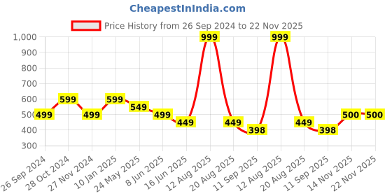 myntra.com Status Quo Round Neck Short Sleeves Printed Cotton T-shirt status quo Price History Graph from 26 Sep 2024 to 22 Nov 2025