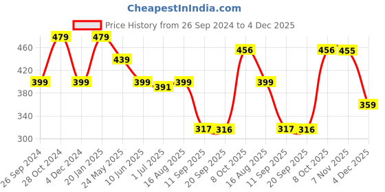 myntra.com Status Quo Round Neck Short Sleeves Regular Fit T-shirt status quo Price History Graph from 26 Sep 2024 to 4 Dec 2025