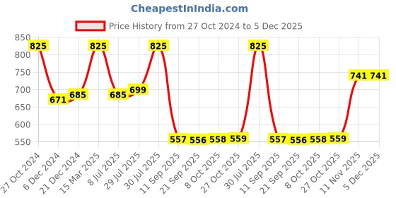 myntra.com Status Quo Round Neck Short Sleeves Typography Printed Pure Cotton T-shirt status quo Price History Graph from 27 Oct 2024 to 5 Dec 2025