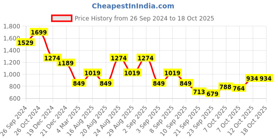 myntra.com Status Quo Round Neck Sweatshirt status quo Price History Graph from 26 Sep 2024 to 18 Oct 2025